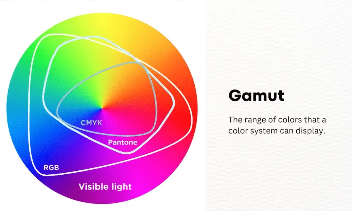 Color Gamut Comparison - RGB, PANTONE, CMYK